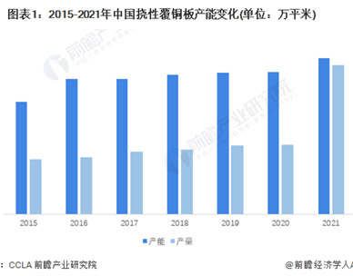 2022年中国挠性覆铜板市场供需现状及发展前景分析